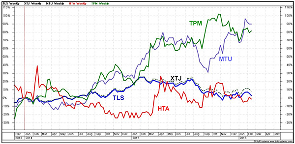 Telstra Share Chart