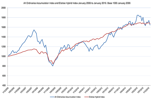 All Ordinaries Accumulation Index Chart