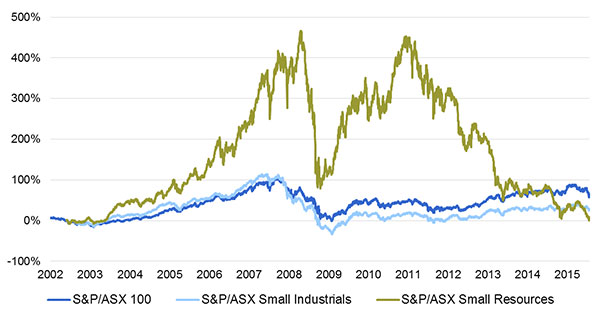 Asx Small Ordinaries Index Chart