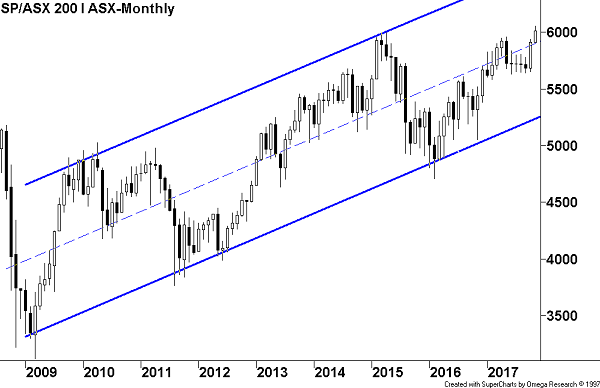 Asx 500 Chart