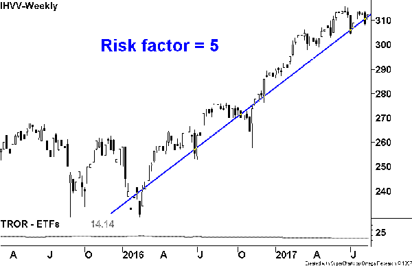 Asx Stw Chart