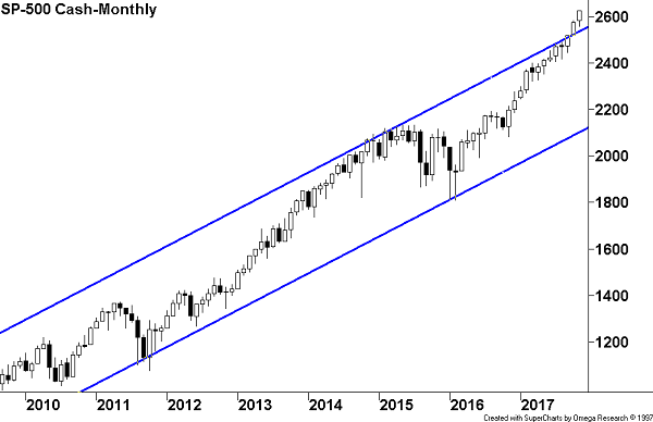 Asx 2000 Chart