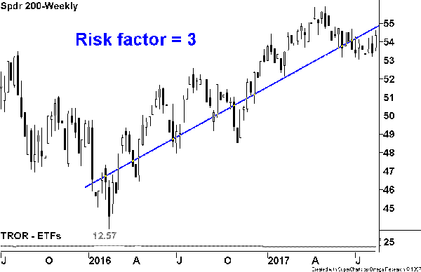 Asx Stw Chart