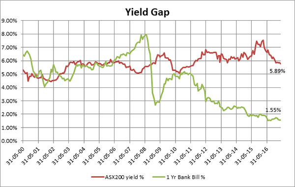 Asx Dividend Yield Chart