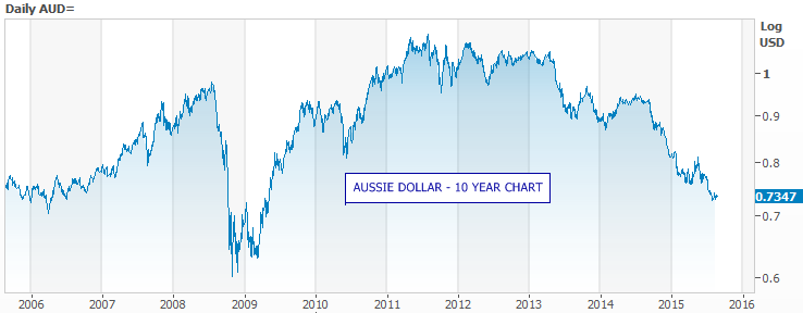 Pound To Aus Dollar Chart