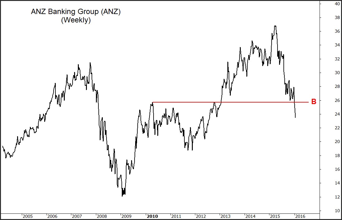 Anz Stock Price Chart