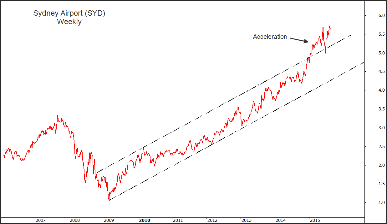 Sydney Airport Share Price Chart