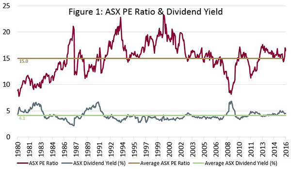 Asx Dividend Yield Chart