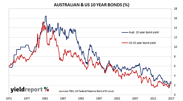 Australian 10 Year Bond Chart