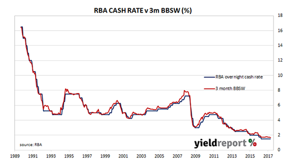 Bbsw Historical Rates Chart