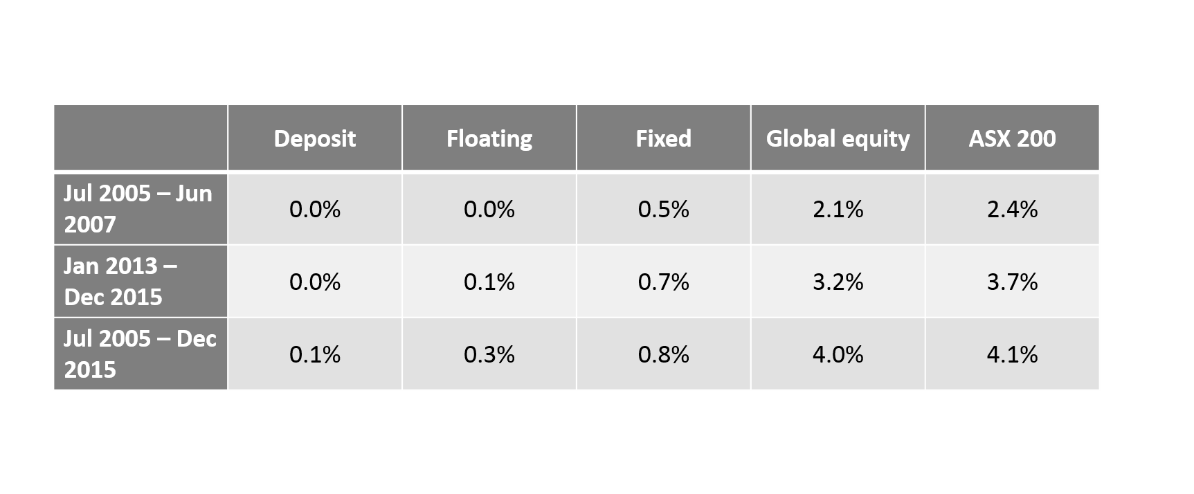 Chart 5: Volatility of monthly returns (SDEV)*
