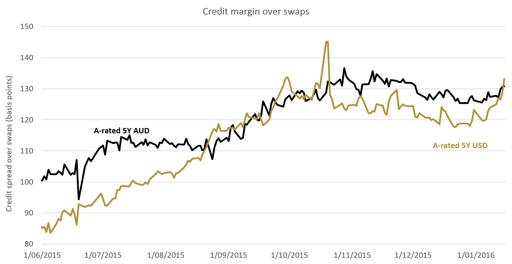 Corporate Bond Spreads Chart