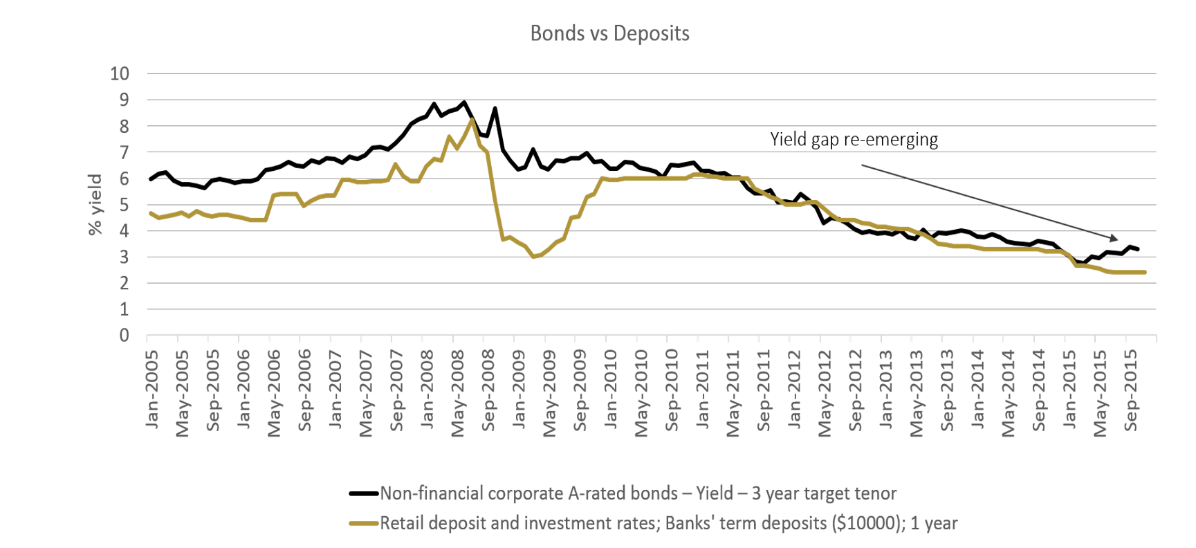 Chart 3: Yield premium returning to "normal"