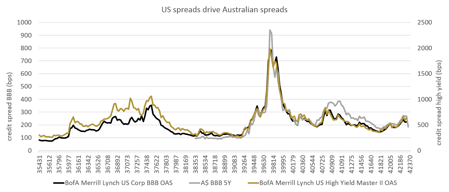 Chart 9: Problems from abroad - rich pickings on shore?*