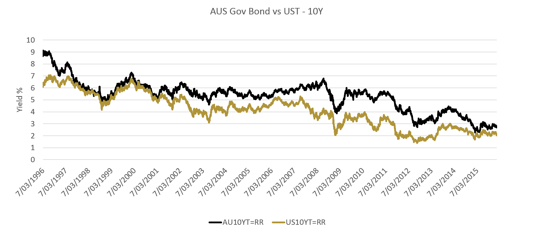 Chart 10: UST's influence Australian Government Bonds*