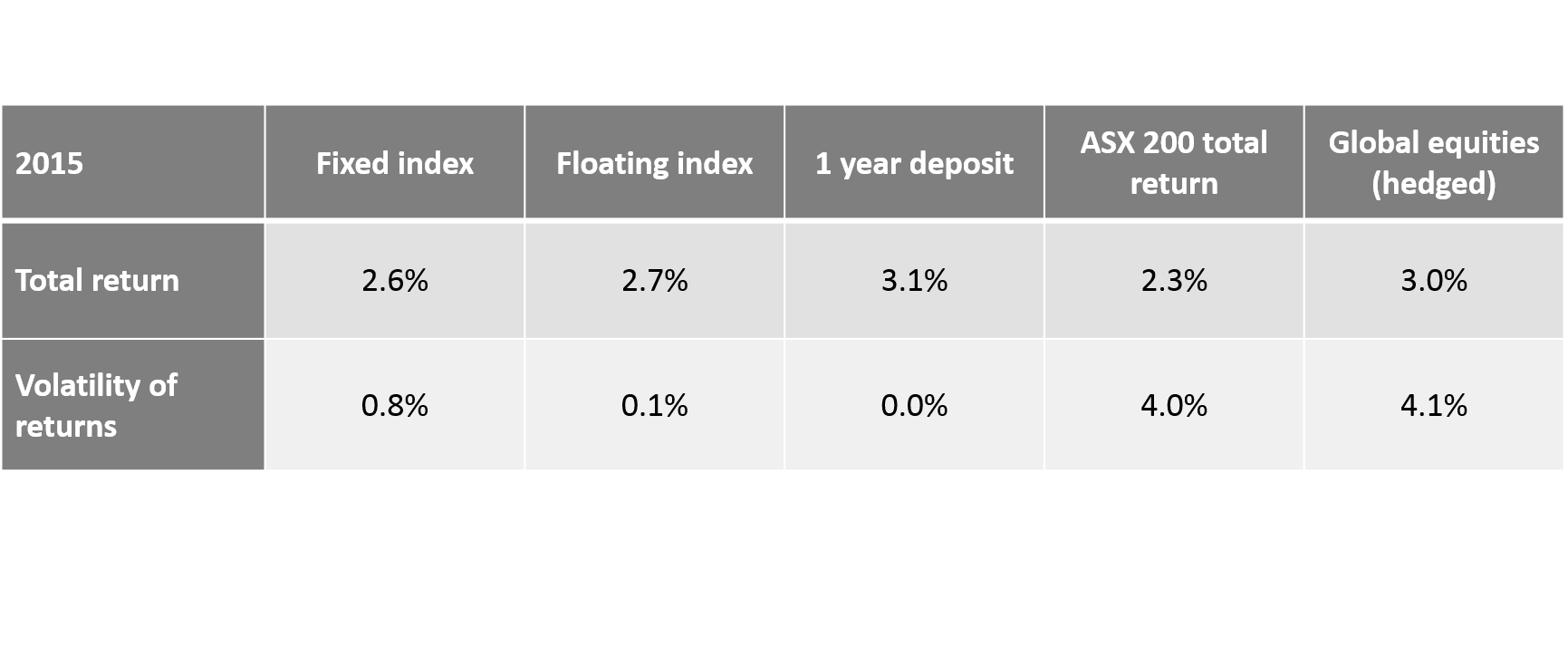 Chart 1: Modest returns in 2015*